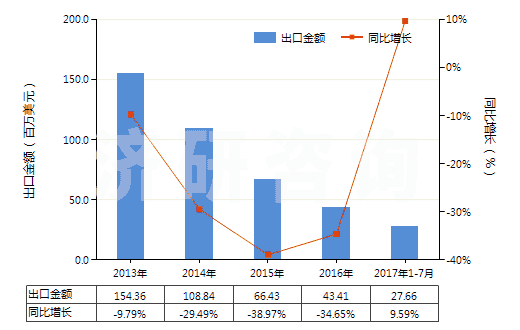 2013-2017年7月中國(guó)未煅燒石油焦(含硫量<3%)(HS27131110)出口總額及增速統(tǒng)計(jì) 2013-2017年7月中國(guó)未煅燒石油焦(含硫量<3%)(HS27131110)出口總額及增速統(tǒng)計(jì)